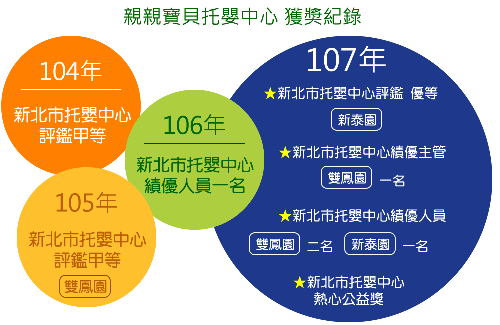 親親寶貝托嬰中心獲獎紀錄